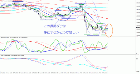 FX テクニカル分析 ブログ 1時間足