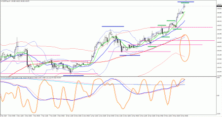 FX テクニカル分析 ブログ 1時間足