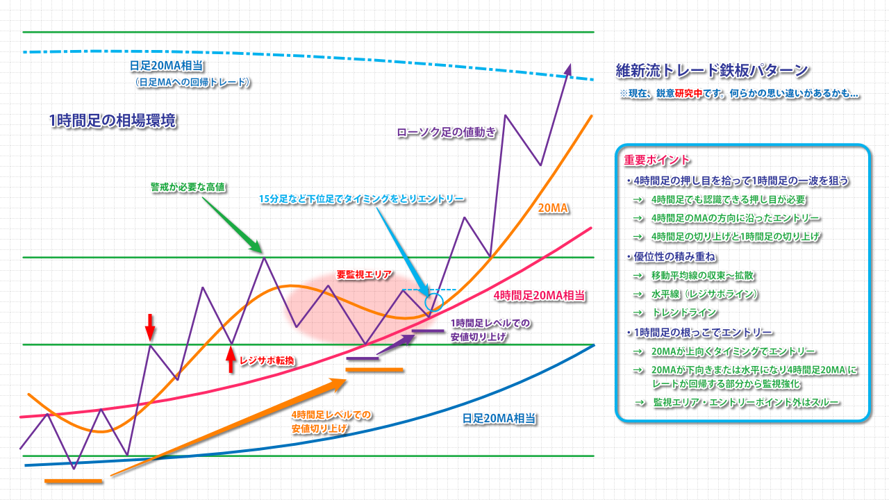 維新流トレード鉄板パターン 模式図 チュンじぃの初級者fxブログ 公式 維新の介 校長の 失敗しないfx Lifeschool